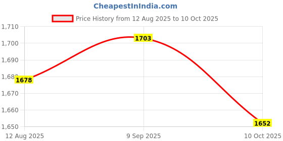 amazon.in UJEAVETTE DC24V Single-way Access Control Switch Electronic Control Lock Switch 433MHZ Price History Graph from 12 Aug 2025 to 10 Oct 2025