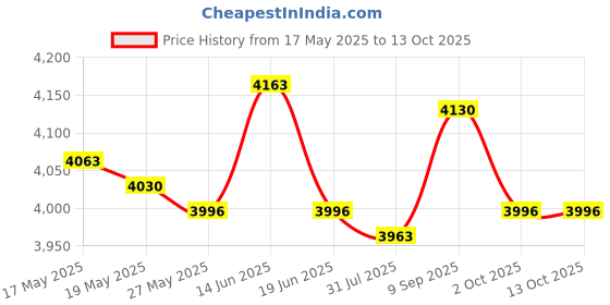 amazon.in UJEAVETTE Deck Rail Planter Flower Plant Pot Rail Planter for Windowsill Patio Outside Green Price History Graph from 17 May 2025 to 12 Oct 2025