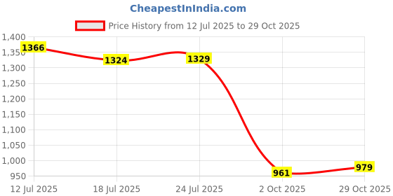 amazon.in UJEAVETTE Decorative Garden Insert Hen Hen Animals Stakes for Pathway Farm Outdoor Price History Graph from 12 Jul 2025 to 29 Oct 2025