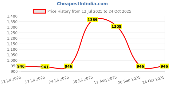 amazon.in UJEAVETTE Decorative Round Tablecloth Cover for 47inch Christmas Dining Table Gloves Price History Graph from 12 Jul 2025 to 23 Oct 2025
