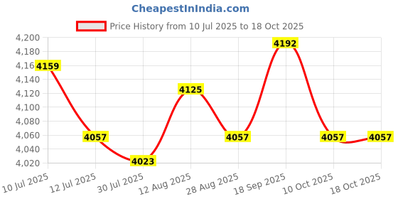 amazon.in UJEAVETTE Decorative Tabletop Water Fountain with Scene Light Meditation Yoga Ornament Style B Price History Graph from 10 Jul 2025 to 18 Oct 2025