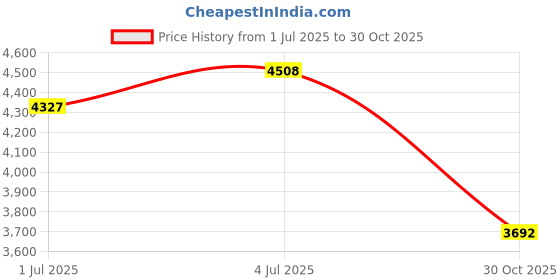 amazon.in UJEAVETTE Deep Frying Pot Portable Oil Storage Container for Onion Rings Baking Frying Price History Graph from 1 Jul 2025 to 30 Oct 2025