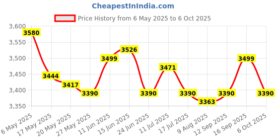 amazon.in UJEAVETTE Defrosting Plate Board Multifunction Portable Fast for Vegetables ujeavette Price History Graph from 6 May 2025 to 6 Oct 2025