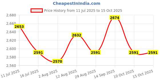 amazon.in UJEAVETTE Desk Chair Base 33 cm Swivel Chair Base for Computer Chair Replacement Parts Black Price History Graph from 11 Jul 2025 to 15 Oct 2025