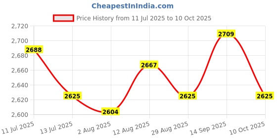 amazon.in UJEAVETTE Desk Chair Base 33 cm Swivel Chair Base for Computer Chair Replacement Parts White Price History Graph from 11 Jul 2025 to 10 Oct 2025