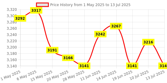 amazon.in UJEAVETTE Desktop Drawer Storage Box with 2 Drawers Makeup Shelf Rack for Workspace Blue Price History Graph from 1 May 2025 to 13 Jul 2025