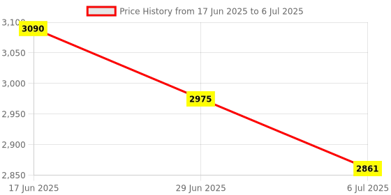amazon.in UJEAVETTE Diffuser Air Vaporizer Purifier Fogger Air Humidifiers RC Colorful Light Price History Graph from 17 Jun 2025 to 6 Jul 2025