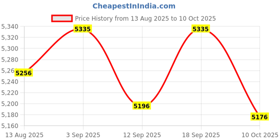 amazon.in UJEAVETTE Digital Clock Family Temp Humidity Gauge Calendar Reminders Max/Min Record Price History Graph from 13 Aug 2025 to 10 Oct 2025