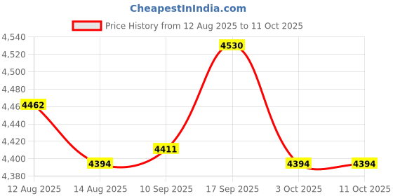 amazon.in UJEAVETTE Digital LCD Electromagnetic Radiation Detector Meter Dosimeter Tester Price History Graph from 12 Aug 2025 to 10 Oct 2025