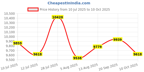 amazon.in UJEAVETTE Digital Refrigerant Gauge Compact Portable Air Conditioning Refrigerant Tool Style A Price History Graph from 10 Jul 2025 to 10 Oct 2025