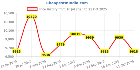 amazon.in UJEAVETTE Digital Refrigerant Gauge Compact Portable Air Conditioning Refrigerant Tool Style B Price History Graph from 16 Jul 2025 to 11 Oct 2025