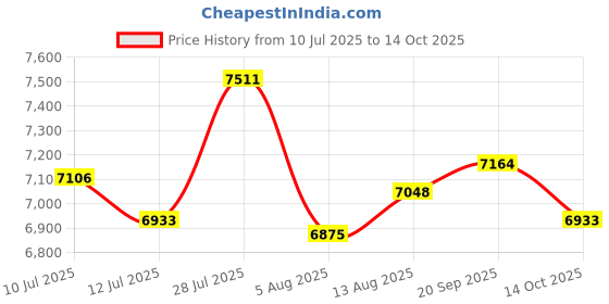 amazon.in UJEAVETTE Digital Refrigerant Gauge Compact Portable Air Conditioning Refrigerant Tool Style C Price History Graph from 10 Jul 2025 to 14 Oct 2025