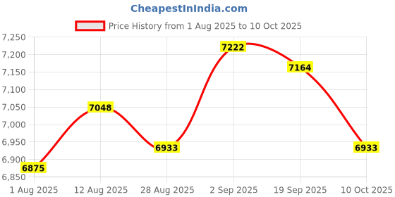 amazon.in UJEAVETTE Digital Refrigerant Gauge Compact Portable Air Conditioning Refrigerant Tool Style D Price History Graph from 1 Aug 2025 to 10 Oct 2025