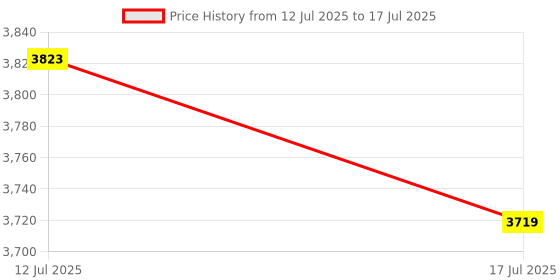 amazon.in UJEAVETTE Digital Shore Hardness Durometer Tester Tyre Rubber LCD Display Meter New A Price History Graph from 12 Jul 2025 to 17 Jul 2025
