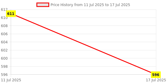 amazon.in UJEAVETTE Digital Subsection Switch 2 Way 3 Section Lighting Control Switch AC 220V Price History Graph from 11 Jul 2025 to 17 Jul 2025