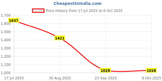 amazon.in UJEAVETTE Digital Temperature Hygrometer Humidity Meter LCD Display Weather Station Price History Graph from 17 Jul 2025 to 6 Oct 2025