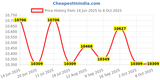 amazon.in UJEAVETTE Digital Torque Adapter Electronic Torque Adapter LCD Display 40Nm - 200Nm Price History Graph from 14 Jun 2025 to 8 Oct 2025