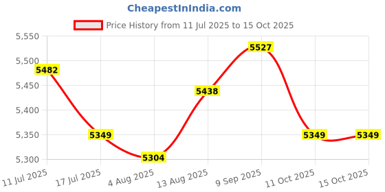 amazon.in UJEAVETTE Digital Yogurt Maker DIY Low Noise Household Stainless Steel Inner Container Price History Graph from 11 Jul 2025 to 15 Oct 2025