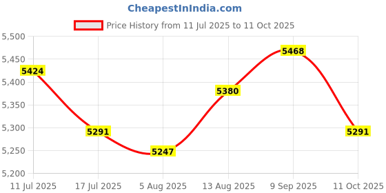 amazon.in UJEAVETTE Digital Yogurt Maker Natto Maker Household Low Noise Electric Yogurt Machine Price History Graph from 11 Jul 2025 to 11 Oct 2025