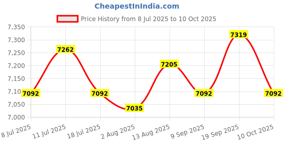 amazon.in UJEAVETTE Dining Table Slide Table Accessory Space Saving Telescopic Dining Table Rail Price History Graph from 8 Jul 2025 to 10 Oct 2025