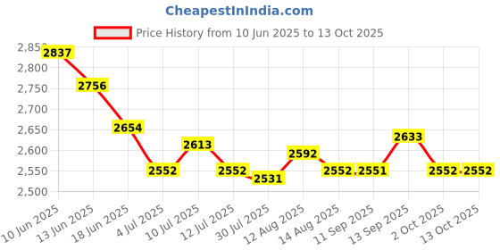 amazon.in UJEAVETTE Dinosaur Shark Storage Basket Bins Foldable Clothes Large Storage Boxes Price History Graph from 10 Jun 2025 to 13 Oct 2025