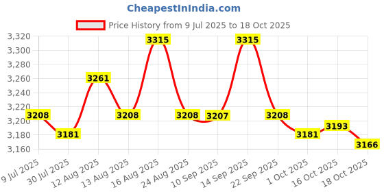 amazon.in UJEAVETTE Dishwasher Drain Pump Assembly Drain Pump Unit for Bpx1-27L Accessory Price History Graph from 9 Jul 2025 to 16 Oct 2025