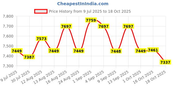 amazon.in UJEAVETTE Dishwasher Pump Motor PD00069208 Practical Parts for DD24 9 Series 10 Price History Graph from 9 Jul 2025 to 18 Oct 2025
