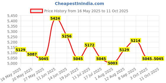 amazon.in UJEAVETTE Diving Technical Shorts for Men Wetsuit Shorts for Canoeing Swimming Surfing ujeavette Price History Graph from 16 May 2025 to 11 Oct 2025