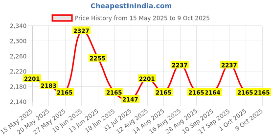amazon.in UJEAVETTE DIY Landscaping PP Border Edging Roll for Patio Walkway Accessories Flexible 9mx15cm Edging & Borders ujeavette Price History Graph from 15 May 2025 to 8 Oct 2025