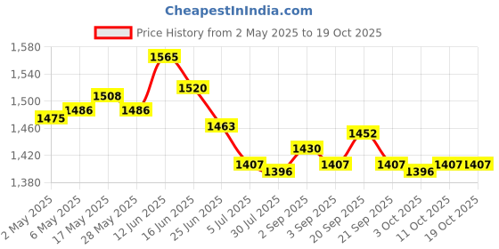 amazon.in UJEAVETTE DIY Sandwich Cutter and Sealer Baking Tools for Home Round+Square+Triangle Price History Graph from 2 May 2025 to 18 Oct 2025