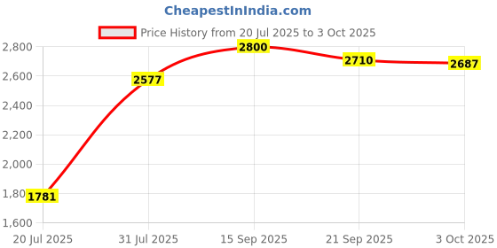 amazon.in UJEAVETTE DIY Smart Home Relay Module Inching/Self-Lock WiFi for Garage Door Opener with Remote Price History Graph from 20 Jul 2025 to 3 Oct 2025