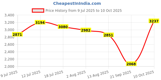 amazon.in UJEAVETTE DIY Smart WiFi Clock Movement Automatic Time-Mute Movement Price History Graph from 9 Jul 2025 to 10 Oct 2025