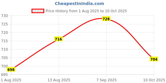amazon.in UJEAVETTE DIY Wall Clock Movement Mechanism Simple Lightweight Mute Shaft Length 13 mm Price History Graph from 1 Aug 2025 to 10 Oct 2025