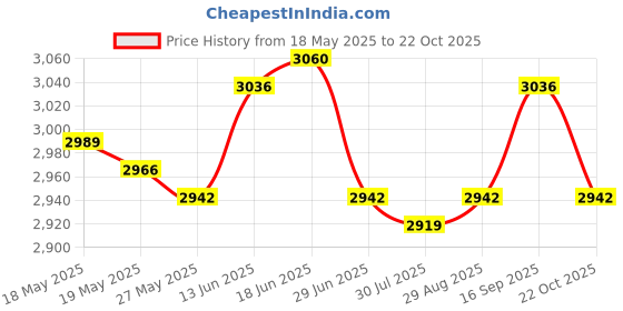 amazon.in UJEAVETTE Document Bag Waterproof Travel File Bag for Travel Storage Cabinet Passports Black ujeavette Price History Graph from 18 May 2025 to 22 Oct 2025