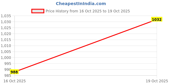 amazon.in UJEAVETTE Dog Cooling Collar Neck Cooling Tube for for Hot Weather Small to Large Dogs M blueyellow Price History Graph from 16 Oct 2025 to 19 Oct 2025
