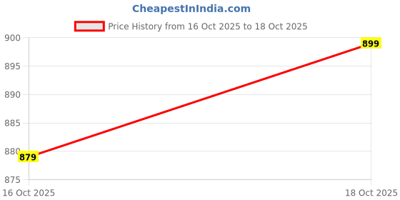 amazon.in UJEAVETTE Dog Toy Ball Interactive Elastic Chewing Balls Medium Dogs Playing Orange Price History Graph from 16 Oct 2025 to 18 Oct 2025