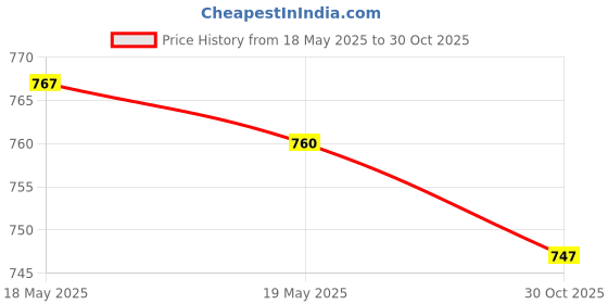 amazon.in UJEAVETTE Dollhouse Accessories Fashion Doll Bed DIY Scene Ornament Kids Pretend Toy Bedroom Accessory Price History Graph from 18 May 2025 to 30 Oct 2025