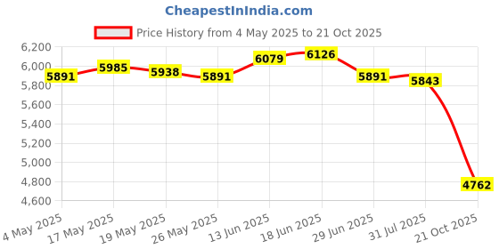 amazon.in UJEAVETTE Donut Maker Deep Cooking Plates Snack Waffle Machine for Home Commercial Use Price History Graph from 4 May 2025 to 21 Oct 2025