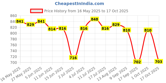 amazon.in UJEAVETTE Door Bell Rain Cover Dustproof for Door Access Chime Button Wireless Door Bell Price History Graph from 16 May 2025 to 17 Oct 2025