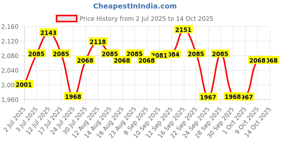 amazon.in UJEAVETTE Door Flap Lock Actuator Motor Spare Parts Fits for ADA6 Q3 Q7 4L0862153D Price History Graph from 2 Jul 2025 to 14 Oct 2025