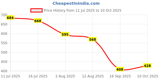 amazon.in UJEAVETTE Door Peephole Viewer Multiuse Security Wide Angle for Home Apartments Office D Price History Graph from 11 Jul 2025 to 10 Oct 2025
