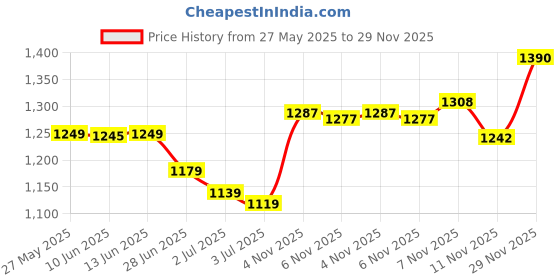 amazon.in UJEAVETTE Doorbell Rain Cover for Access Control Keypads Door Lock Door Phone Intercom Price History Graph from 27 May 2025 to 29 Nov 2025