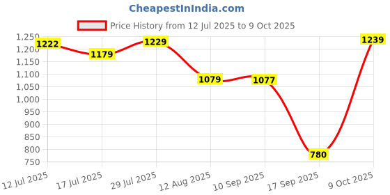 amazon.in UJEAVETTE Doorbell Rain Cover for Access Control Keypads Door Lock Door Phone Intercom Price History Graph from 12 Jul 2025 to 9 Oct 2025