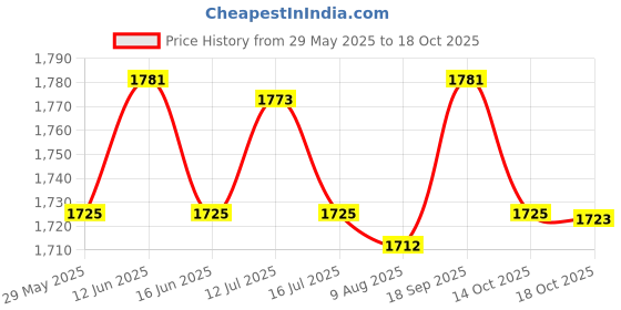 amazon.in UJEAVETTE Doorbell Rain Cover Shell Protection for Video Doorbells Access Control Price History Graph from 29 May 2025 to 18 Oct 2025