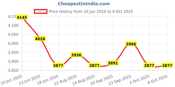 amazon.in UJEAVETTE Doorbell Smart Door Ring Intercom 2-WayTalk Bell Gold Price History Graph from 10 Jun 2025 to 8 Oct 2025