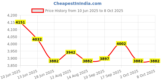 amazon.in UJEAVETTE Doorbell Smart Door Ring Intercom 2-WayTalk Bell Silver Price History Graph from 10 Jun 2025 to 8 Oct 2025