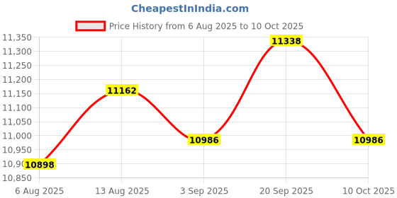 amazon.in UJEAVETTE Dosimeter with LCD Display for Home Improvement Industry White Price History Graph from 6 Aug 2025 to 10 Oct 2025