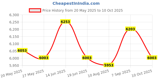 amazon.in UJEAVETTE Double D Handle LAT Pull Down Bar for Muscle Building Pilates Weight Lifting M Price History Graph from 20 May 2025 to 10 Oct 2025