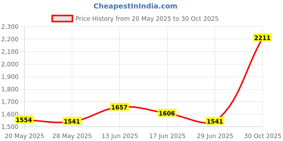 amazon.in UJEAVETTE Double End Punching Ball Kickboxing Home Gym MMA Exercise Boxing Reflex Ball Price History Graph from 20 May 2025 to 30 Oct 2025
