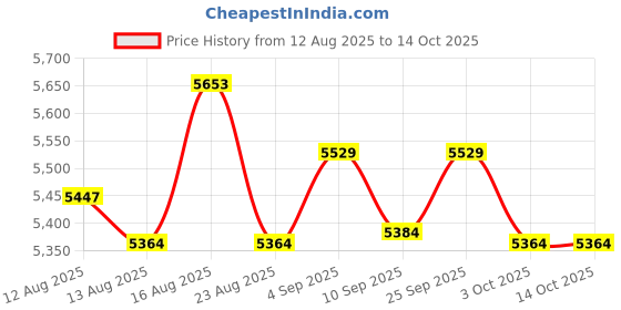 amazon.in UJEAVETTE Double Shepherds Hook Iron for Hummingbird Feeder Flower Basket Bird Feeders Height 2.4M Price History Graph from 12 Aug 2025 to 13 Oct 2025